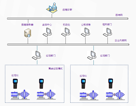 LQ2000機泵監(jiān)測管理系統